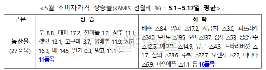출처 농식품부